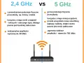 Jaka prędkość Wi-Fi jest dobra? Zmierz i popraw swoje łącze!