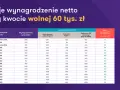 Tabela pokazuje, jak obliczyć kwotę wolną od podatku, porównując wynagrodzenie netto w 2023 i 2024 roku przy różnych progach.