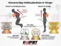 Dipy na triceps: pionowa pozycja ciała i minimalny wyprost łokcia (0-10°) dla potężnych ramion. Porównanie z dipami na klatkę piersiową.