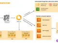 AWS ECS-Architektur: User, Application Workload, Container Runtime Services, und flexible Compute-Optionen wie AWS Fargate für Ihren aws container.