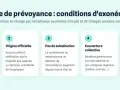 Qu'est-ce que la prévoyance entreprise ? 5 conditions pour l'exonération des cotisations : organisme agréé, origine officielle, pas de substitution, couverture collective, contrat responsable.
