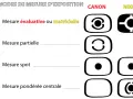 Icônes des modes de mesure d'exposition : mesure spot (point noir central) pour Canon et Nikon.