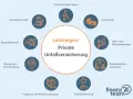 Leistungen der privaten Unfallversicherung: Invalidität, Unfallrente, Hilfsleistungen, Rehabilitation, Todesfall, Tagegeld, Bergungskosten. Ein Anwalt für Unfallversicherung hilft bei Fragen.