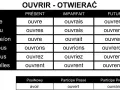 Tabela koniugacji francuskiego czasownika "ouvrir" (otwierać) w różnych czasach. Widoczna jest odmiana przez osoby i czasy: Présent, Imparfait, Futur.