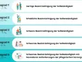 Es gibt 5 Pflegegrade, von geringer bis schwerster Beeinträchtigung der Selbstständigkeit, mit unterschiedlichen Punktzahlen.