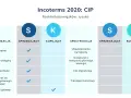 Tabela porównuje obowiązki sprzedającego i kupującego w Incoterms 2020: CIP. Kluczowe różnice dotyczą ubezpieczenia transportu i cła importowego.