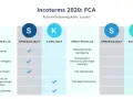 Tabela porównująca obowiązki i ryzyko w Incoterms 2020: FCA. Sprzedający odpowiada za pakowanie, transport wstępny i cło eksportowe. Kupujący za ubezpieczenie, rozładunek, cło importowe i transport końcowy.