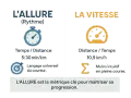 Comparaison entre allure (temps/distance) et vitesse (distance/temps). L'allure aide à calculer une vitesse intuitivement.