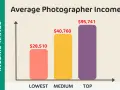 Grafico a barre mostra il reddito medio di un fotografo: $28.510 (basso), $40.760 (medio), $95.741 (alto).