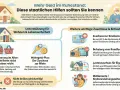 Infografik zeigt staatliche Hilfen für Rentner. Sie erklärt, wieviel Rentenpunkte bei Pflegegrad 2 relevant sind, z.B. Wohngeld-Plus.