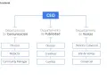 Organigrama funcional que muestra la estructura organizativa funcional de una empresa, con el CEO en la cima y departamentos como Comunicación, Publicidad y Ventas.