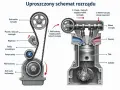 Schemat silnika z rozrządem DOHC. Pasek napędza wałek rozrządu, który steruje zaworami. Wał korbowy napędza pasek.