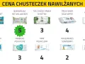 Porównanie cen chusteczek nawilżanych dla noworodka: Aquaint (3), Babydream (5), Cheeky Panda (3), Fresh Baby (4), H2OWipes (4), Hipp (4), Pampers (3), Tami (4), Waterwipes (2), Waterwipes Soapberry (2).