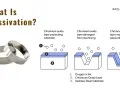 Illustration expliquant la passivation des fers : une couche d'oxyde de chrome protège le substrat, puis est endommagée par usinage, et enfin réparée par passivation.