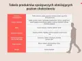 Tabela produktów spożywczych wspierających dietę na cholesterol: pełnoziarniste, owoce, warzywa, ryby, orzechy, nasiona, strączki, oleje roślinne, zielona herbata.