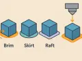 Ilustracja porównuje Brim, Skirt i Raft – elementy pomocnicze w druku 3D. Raft tworzy szeroką, płaską podstawę pod model.