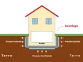 Schéma d'une maison montrant le cuvelage sous sol, la pression latérale de la terre et la poussée d'Archimède sur le radier.