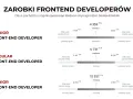 Zarobki Junior, Regular i Senior Frontend Developerów. Dane z badania Sedlak&Sedlak pokazują widełki płacowe.