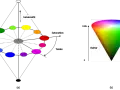 Modèle de couleur TSL : roue chromatique montrant la teinte, la saturation et la luminosité, et un cône de couleur représentant la valeur.