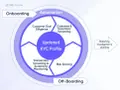Diagram shows KYC process: onboarding, automation, customer & sanctions screening, updated KYC profile, transaction monitoring, risk scoring, off-boarding, and reporting.