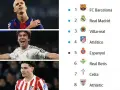Jugadores del FC Barcelona, Real Madrid y Atlético de Madrid, junto a la tabla de clasificación que muestra las posiciones de Betis en el sexto lugar.
