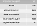Tabela przedstawia rodzaje niedosłuchu: norma (0-20 dB), lekki (21-40 dB), średni (41-70 dB), znaczny (71-90 dB) i głęboki (>90 dB).