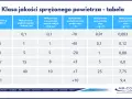 Tabela klas jakości sprężonego powietrza wg ISO 8573-1. Określa parametry takie jak wielkość cząstek, ciśnienie punktu rosy i zawartość oleju.