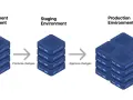 Entwicklung, Staging und Produktionsumgebungen für Server. Änderungen werden vom Entwicklungs- zum Staging-Server verschoben und dort genehmigt, bevor sie in die Produktion gehen.