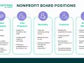Nonprofit board positions explained: President, Vice President, Secretary, Treasurer, and Member roles, detailing responsibilities for how to get board positions.