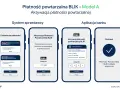 Ilustracja przedstawia cztery ekrany smartfonów pokazujące proces aktywacji płatności powtarzalnej BLIK.