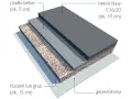Warstwy podbudowy: geowłóknina, tłuczeń (15 cm), beton (10 cm) i rzadki beton (5 cm) tworzą solidną konstrukcję, idealną pod kątem prostym 60 80 100.