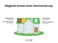 Grafik zeigt ein Haus mit Kosten für Dachsanierung: Dach neu eindecken kostet 50-120 €/m².