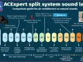 Guide comparatif des niveaux sonores : un climatiseur Midea Apollo 7kw émet 67 dB, équivalent à une conversation normale.