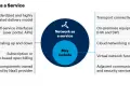 Diagram illustrating network infrastructure as a service (NaaS) with key features like self-service, dynamic scaling, and components like transport connectivity.