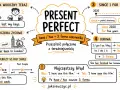 Mind map o czasie Present Perfect: budowa (have/has + 3. forma), zastosowania (skutek, doświadczenia), since/for, porównanie z Past Simple. Już jaki czas!