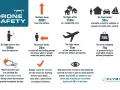 Drone safety infographic: rules for safe operation, including distance limits, no-fly zones, and weight restrictions. Always be aware of your surroundings and the tracking drone's status.