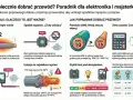 Wykres porównuje przekroje przewodów, pokazując, że grubszy przewód (np. 2.5 mm²) jest lepszy niż cieńszy (1.5 mm²), podobnie jak śruba 8.8 wytrzymałość jest kluczowa.