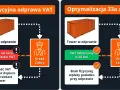Porównanie tradycyjnej odprawy celnej eksportowej z optymalizacją VAT. W tradycyjnej odprawie płacisz 23% VAT od razu, a VAT odzyskasz dopiero po sprzedaży towaru. Optymalizacja pozwala odroczyć VAT o 30 dni.