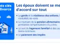 Points clés du divorce : garde, pension alimentaire, logement familial, impôts. Un avis divorce à l'amiable en ligne peut aider.