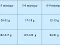 Tabela pokazuje, ile tygodniowo przybiera noworodek w zależności od wieku: od 182-217 g (0-3 m.) do 63 g (9-12 m.).