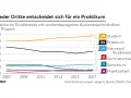 Diagramm zeigt, dass 34% der deutschen Studierenden ein **Praktikum im Ausland** absolvieren. Studium ist beliebter.