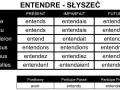 Tabela odmiana czasownika "entendre" (słyszeć) w języku francuskim. Pokazuje formy w czasach Présent, Imparfait, Futur.