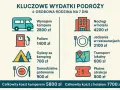 Ile kosztuje nocleg w hotelu w Polsce? Ceny, czynniki, jak oszczędzić