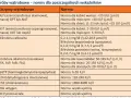 Tabela norm prób wątrobowych. GGTP (Gammaglutamylotranspeptydaza) norma 6-28 IU/I. Jak obniżyć GGTP?