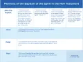 Table showing mentions of the baptism of the Holy Spirit by John the Baptist, Jesus, Peter, and Paul, with scripture quotes.