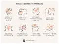 Infographic illustrating the benefits of gratitude: improved physical and mental health, better sleep, increased empathy, reduced aggression, more social connection, enhanced self-esteem, and greater mental strength.