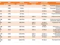 Tabela porównująca kategorie kabli sieciowych, od Level 1 do 8.2, z datami wprowadzenia, częstotliwością, zasięgiem i prędkością transmisji. Określa, które standardy rj45 a czy b są odpowiednie.