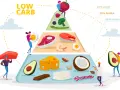 Piramida żywieniowa Low Carb: 20% węglowodany (owoce, warzywa), 25% białka (mięso, ryby, jajka), 55% tłuszczy (awokado, ser, orzechy, kokos).