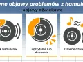 Ilustracje pokazują objawy problemów z hamulcami: piszczące hamulce, zgrzytanie i dziwne dźwięki.