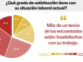 Gráfico de pastel de un estudio de mercado sobre satisfacción laboral. Más de un tercio de los encuestados están insatisfechos.